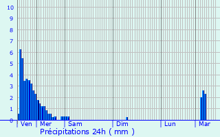 Graphique des précipitations prvues pour Freyming-Merlebach