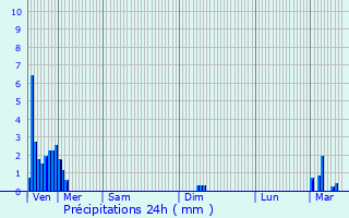 Graphique des précipitations prvues pour Sarrebourg
