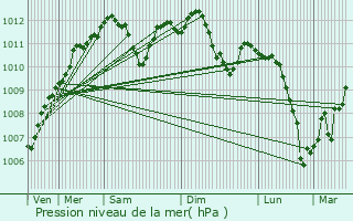 Graphe de la pression atmosphrique prvue pour Sarrebourg