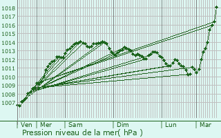 Graphe de la pression atmosphrique prvue pour Locmaria-Plouzan