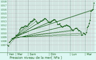 Graphe de la pression atmosphrique prvue pour Locmiqulic