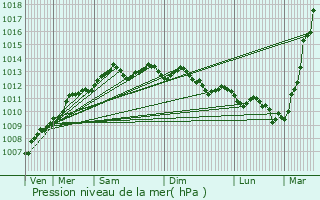 Graphe de la pression atmosphrique prvue pour Carnac