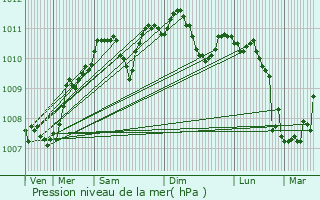 Graphe de la pression atmosphrique prvue pour Hamoir