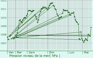 Graphe de la pression atmosphrique prvue pour Ereze