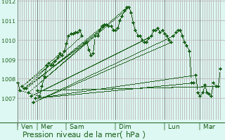 Graphe de la pression atmosphrique prvue pour Awans