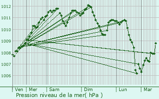 Graphe de la pression atmosphrique prvue pour Virton