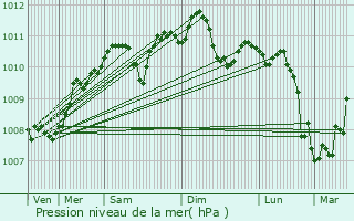 Graphe de la pression atmosphrique prvue pour Perwez