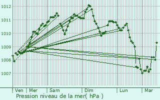 Graphe de la pression atmosphrique prvue pour Beauraing