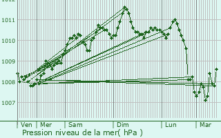 Graphe de la pression atmosphrique prvue pour Zoersel