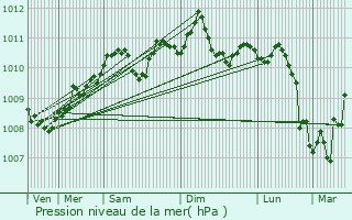 Graphe de la pression atmosphrique prvue pour Bertem