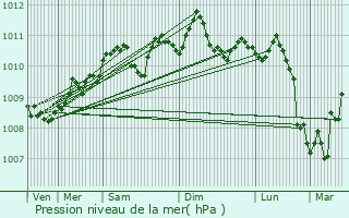 Graphe de la pression atmosphrique prvue pour Lint