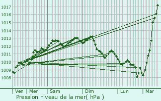 Graphe de la pression atmosphrique prvue pour Les Essarts