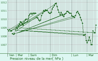 Graphe de la pression atmosphrique prvue pour Bruxelles