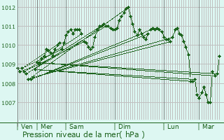 Graphe de la pression atmosphrique prvue pour Forest