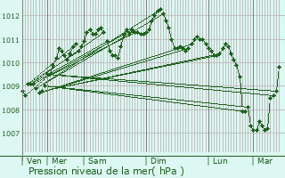 Graphe de la pression atmosphrique prvue pour Estinnes