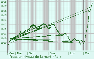 Graphe de la pression atmosphrique prvue pour La Rochelle