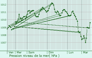 Graphe de la pression atmosphrique prvue pour Brakel