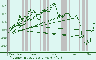 Graphe de la pression atmosphrique prvue pour Saint-Ghislain