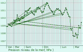 Graphe de la pression atmosphrique prvue pour Lichtervelde