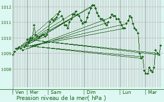 Graphe de la pression atmosphrique prvue pour Knesselare