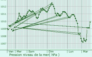 Graphe de la pression atmosphrique prvue pour Antoing