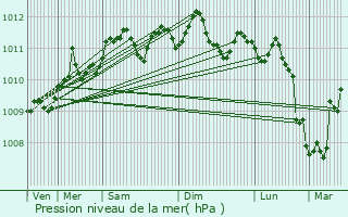 Graphe de la pression atmosphrique prvue pour Zulte