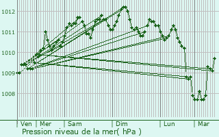 Graphe de la pression atmosphrique prvue pour Oostrozebeke