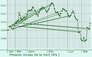 Graphe de la pression atmosphrique prvue pour Kuurne