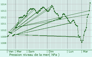 Graphe de la pression atmosphrique prvue pour Fleury-sur-Orne