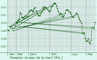 Graphe de la pression atmosphrique prvue pour Lille