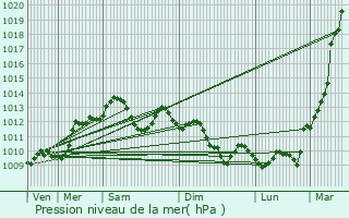 Graphe de la pression atmosphrique prvue pour Saint-Sylvestre-sur-Lot