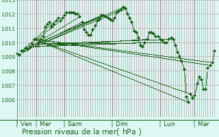 Graphe de la pression atmosphrique prvue pour Foucaucourt-sur-Thabas