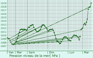 Graphe de la pression atmosphrique prvue pour Carcassonne