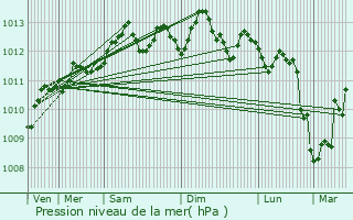 Graphe de la pression atmosphrique prvue pour Boulogne-sur-Mer