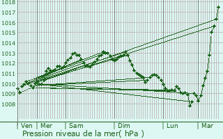 Graphe de la pression atmosphrique prvue pour Niort