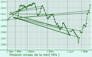 Graphe de la pression atmosphrique prvue pour Aubagne