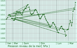 Graphe de la pression atmosphrique prvue pour Port-de-Bouc