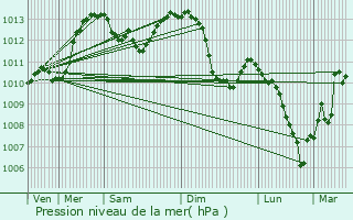 Graphe de la pression atmosphrique prvue pour Hrimoncourt