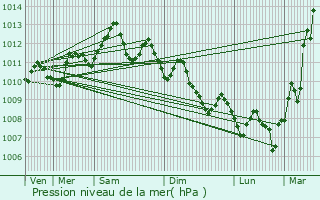 Graphe de la pression atmosphrique prvue pour Port-Saint-Louis-du-Rhne