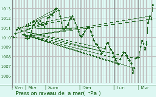 Graphe de la pression atmosphrique prvue pour Chteauneuf-ls-Martigues