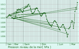 Graphe de la pression atmosphrique prvue pour Grans