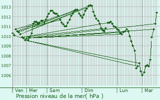 Graphe de la pression atmosphrique prvue pour Ville-d