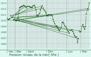 Graphe de la pression atmosphrique prvue pour Mimet