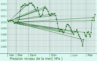 Graphe de la pression atmosphrique prvue pour Saint-Maximin-la-Sainte-Baume