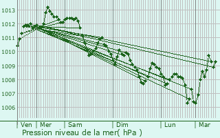 Graphe de la pression atmosphrique prvue pour Centuri