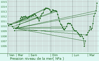 Graphe de la pression atmosphrique prvue pour Cours-La-Ville