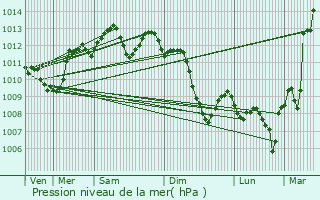 Graphe de la pression atmosphrique prvue pour Saint-Privat-des-Vieux