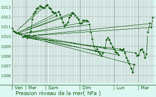 Graphe de la pression atmosphrique prvue pour Jouques