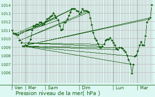 Graphe de la pression atmosphrique prvue pour Dardilly