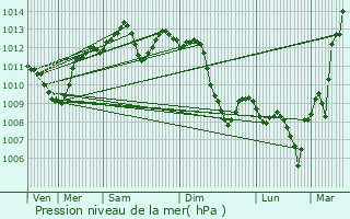 Graphe de la pression atmosphrique prvue pour Valence